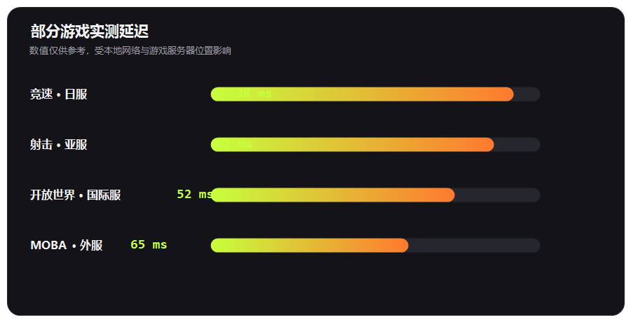 加速器热门游戏实测延迟数据图